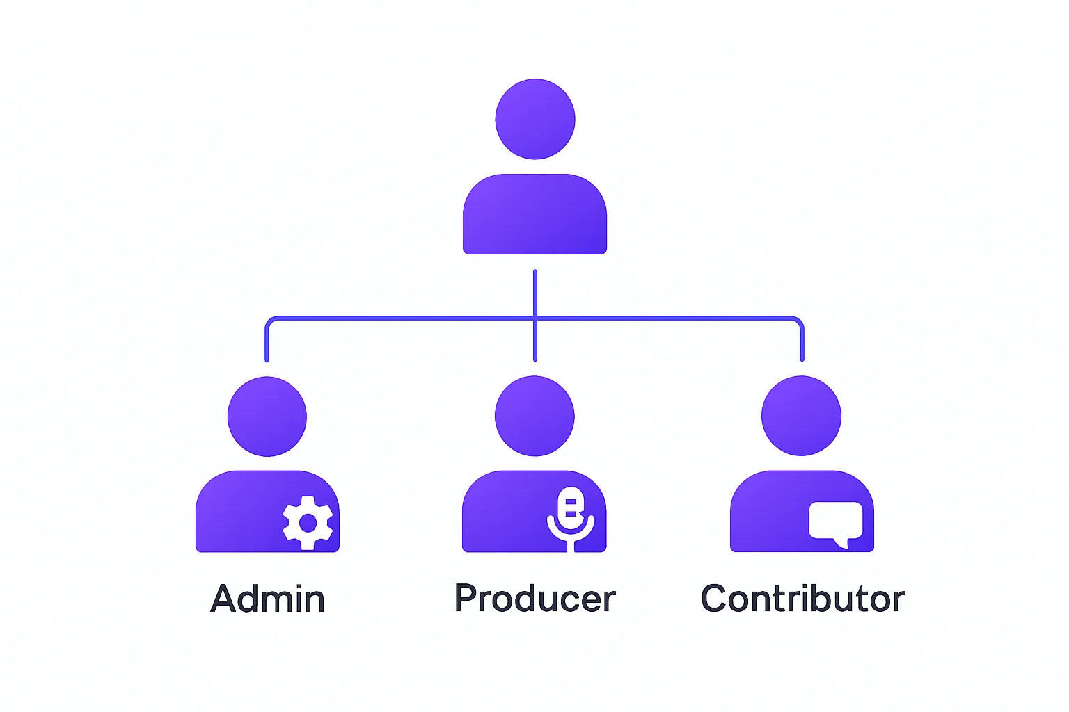 Team role hierarchy showing admin editor producer and contributor permissions