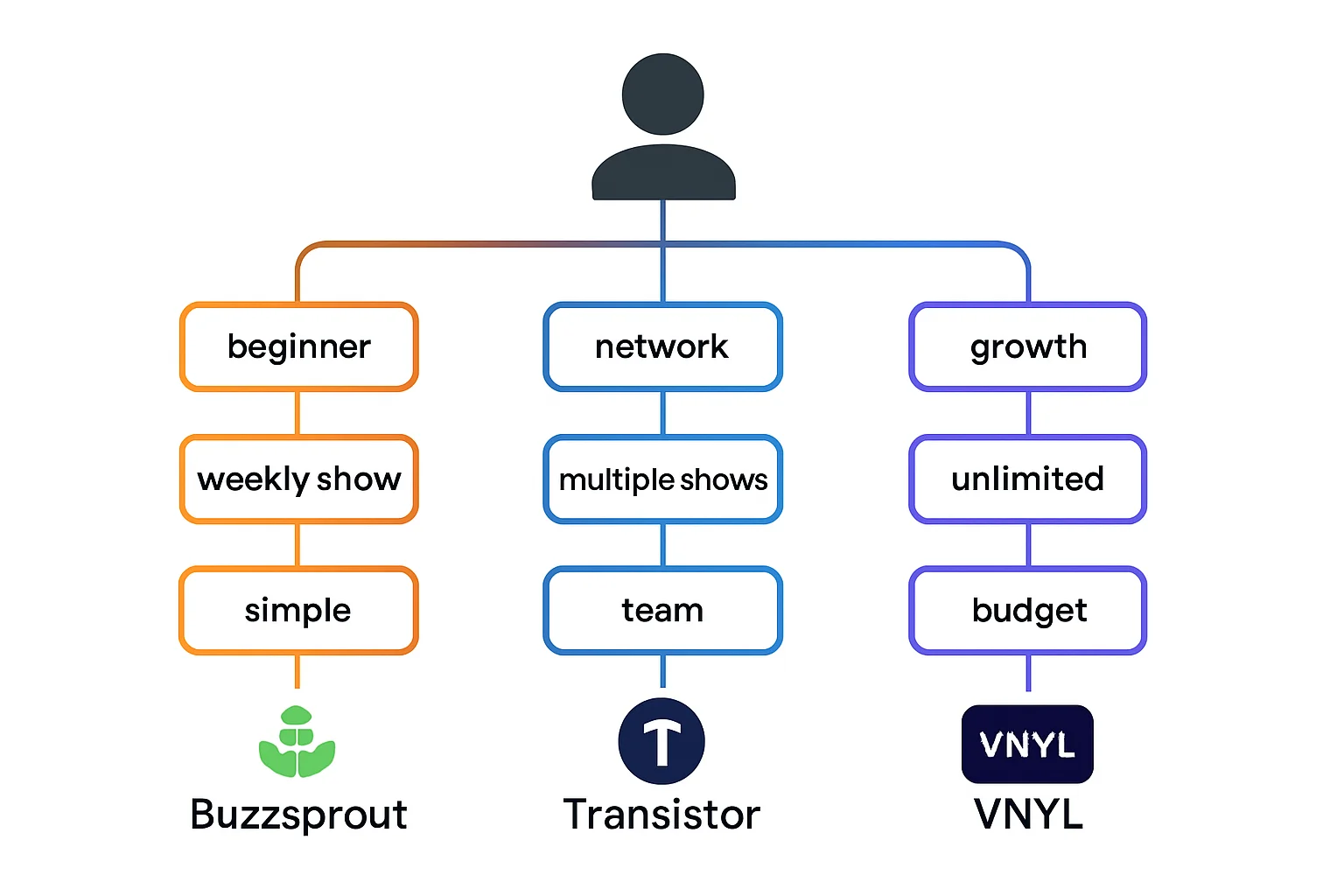 Decision tree showing three paths: Buzzsprout for beginners, Transistor for networks, VNYL for growth