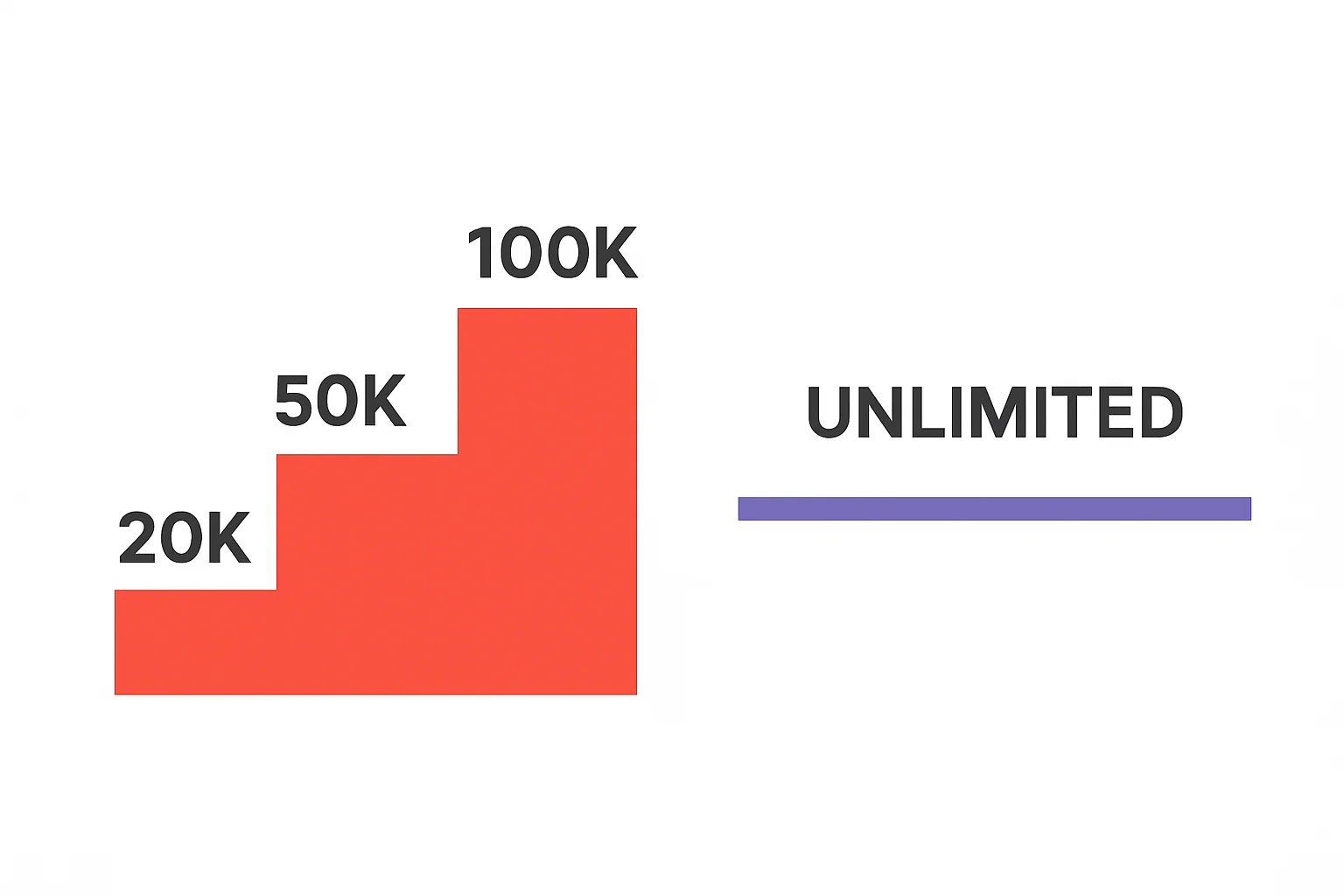 Cost comparison chart showing tiered pricing climbing vs flat unlimited pricing